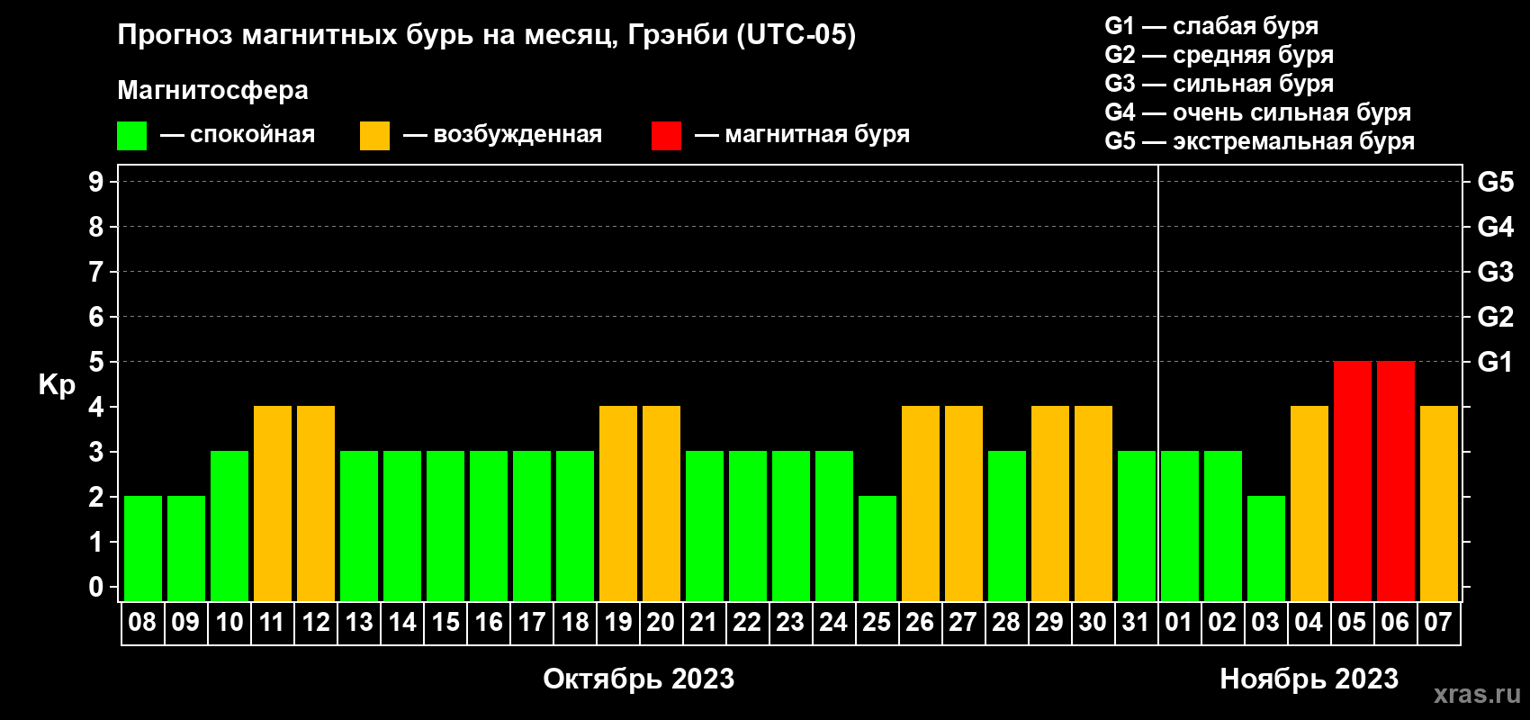 Прогноз максимального суточного геомагнитного индекса Kp на <b>1 месяц</b> (31 день) <b>с 08 октября по 07 ноября 2023 г</b>