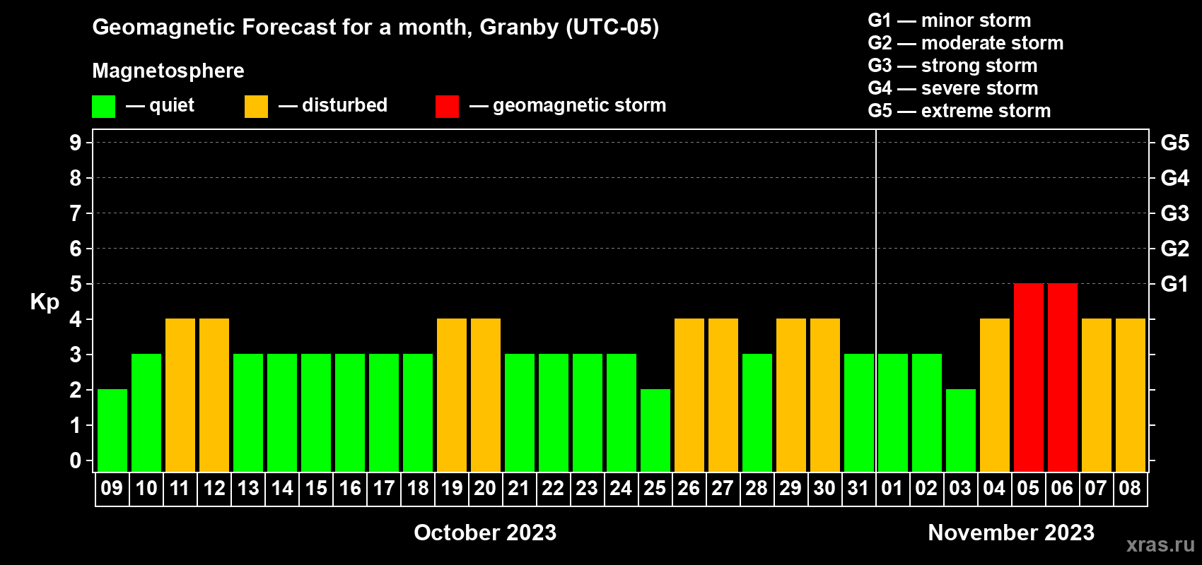 Forecast of the daily maximal value of geomagnetic index Kp for <b>1 month</b> (31 days) <b>from Oct 09, 2023 to Nov 08, 2023</b>