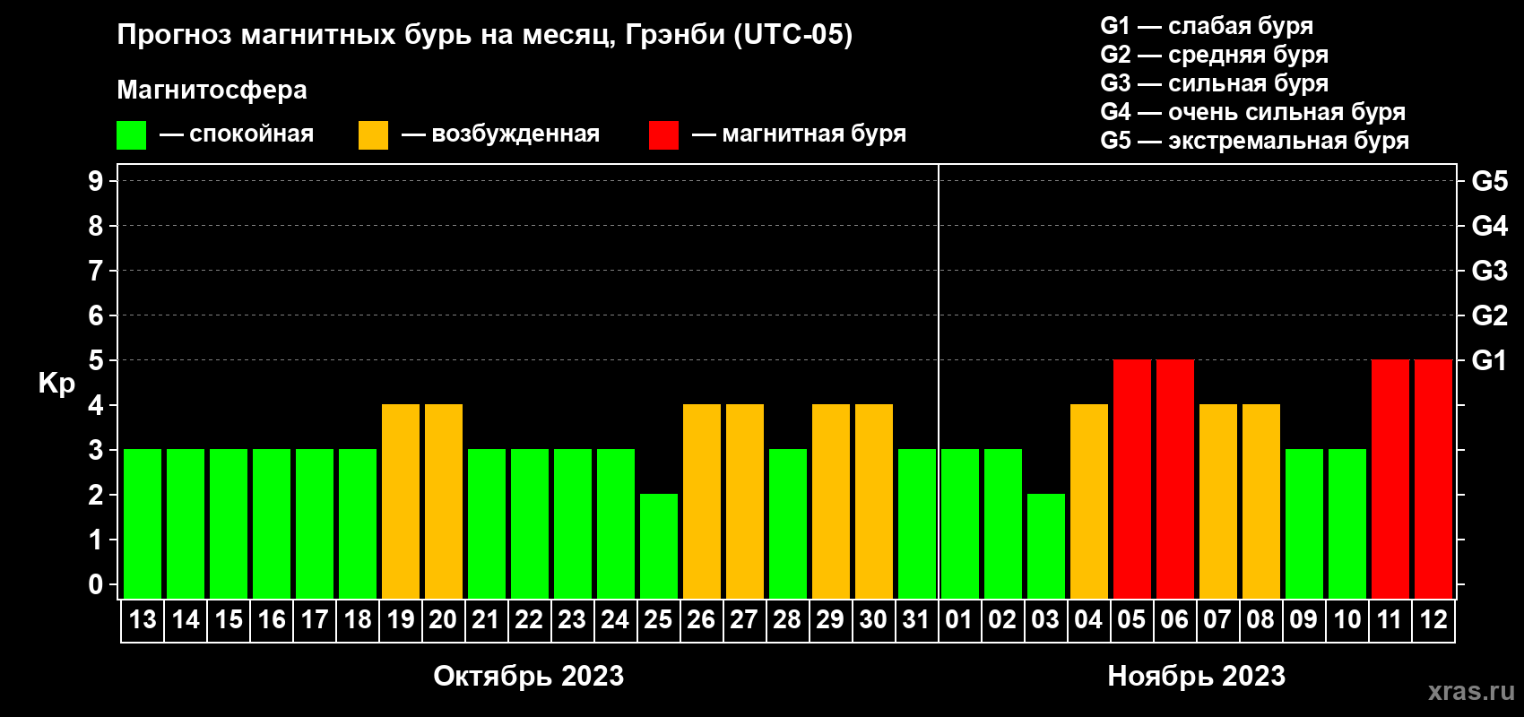 Прогноз максимального суточного геомагнитного индекса Kp на <b>1 месяц</b> (31 день) <b>с 13 октября по 12 ноября 2023 г</b>