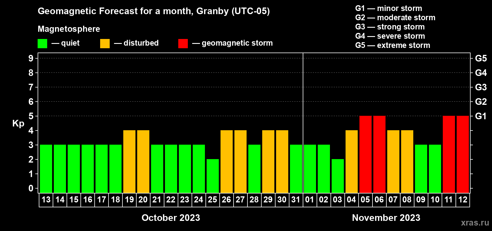 Forecast of the daily maximal value of geomagnetic index Kp for <b>1 month</b> (31 days) <b>from Oct 13, 2023 to Nov 12, 2023</b>