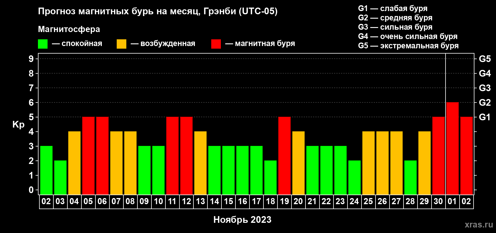 Прогноз максимального суточного геомагнитного индекса Kp на <b>1 месяц</b> (31 день) <b>с 02 ноября по 02 декабря 2023 г</b>