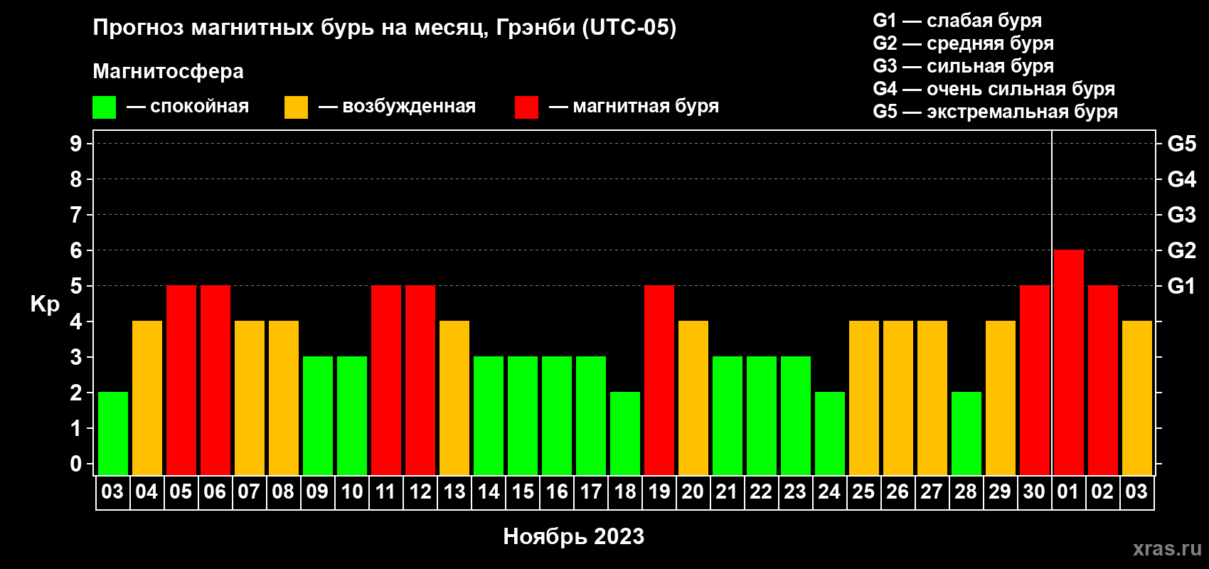 Прогноз максимального суточного геомагнитного индекса Kp на <b>1 месяц</b> (31 день) <b>с 03 ноября по 03 декабря 2023 г</b>