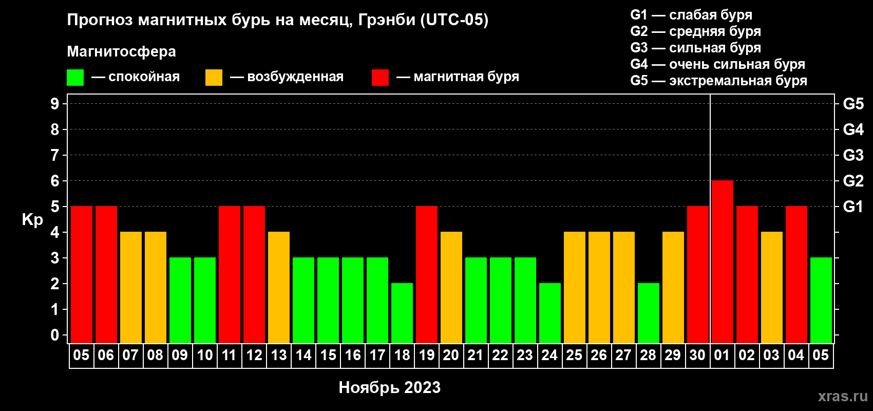 Прогноз максимального суточного геомагнитного индекса Kp на <b>1 месяц</b> (31 день) <b>с 05 ноября по 05 декабря 2023 г</b>