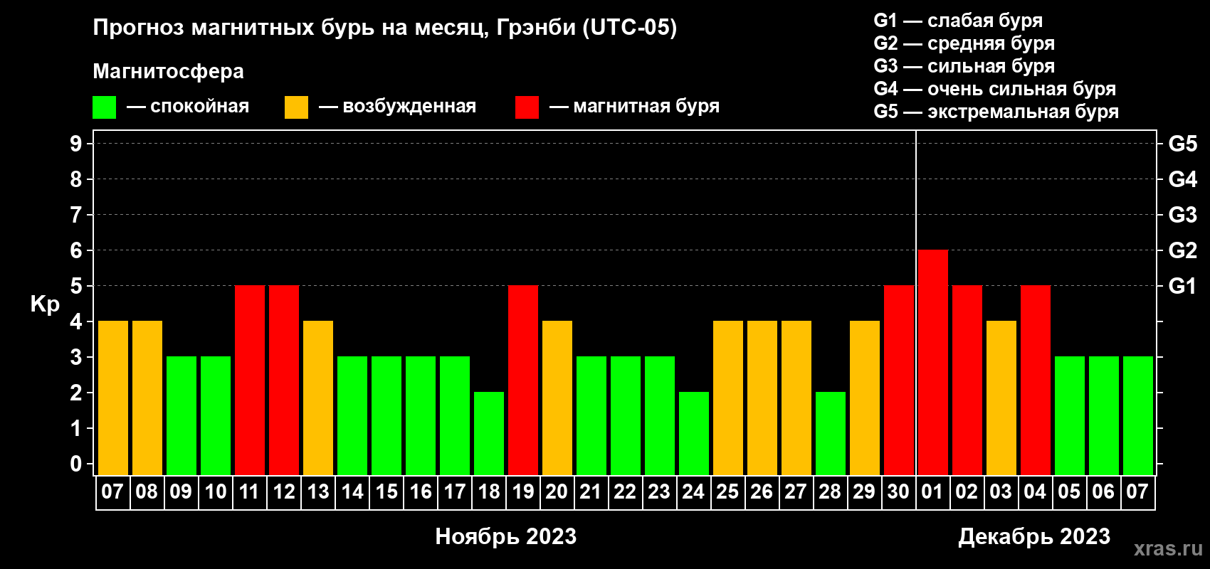 Прогноз максимального суточного геомагнитного индекса Kp на <b>1 месяц</b> (31 день) <b>с 07 ноября по 07 декабря 2023 г</b>