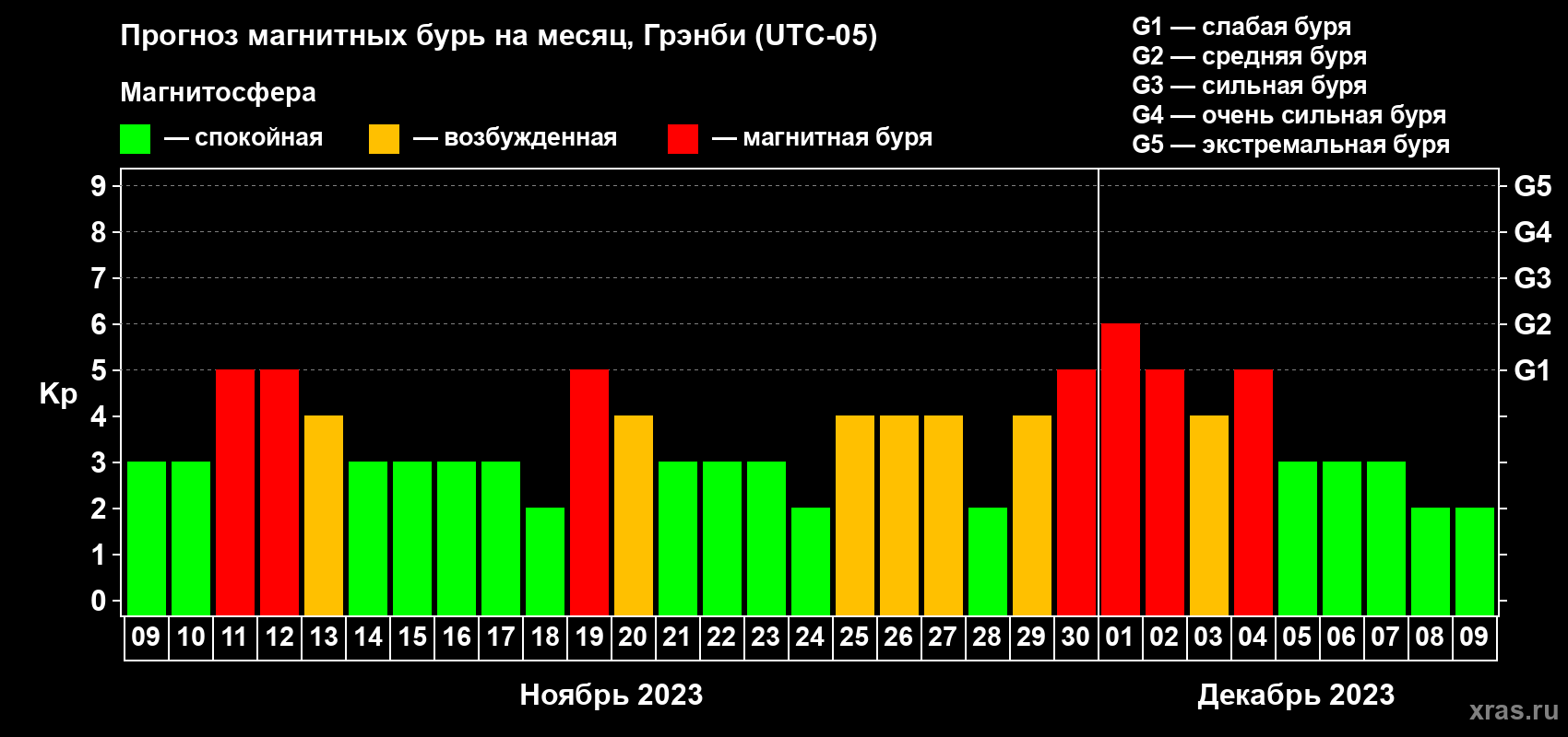 Прогноз максимального суточного геомагнитного индекса Kp на <b>1 месяц</b> (31 день) <b>с 09 ноября по 09 декабря 2023 г</b>
