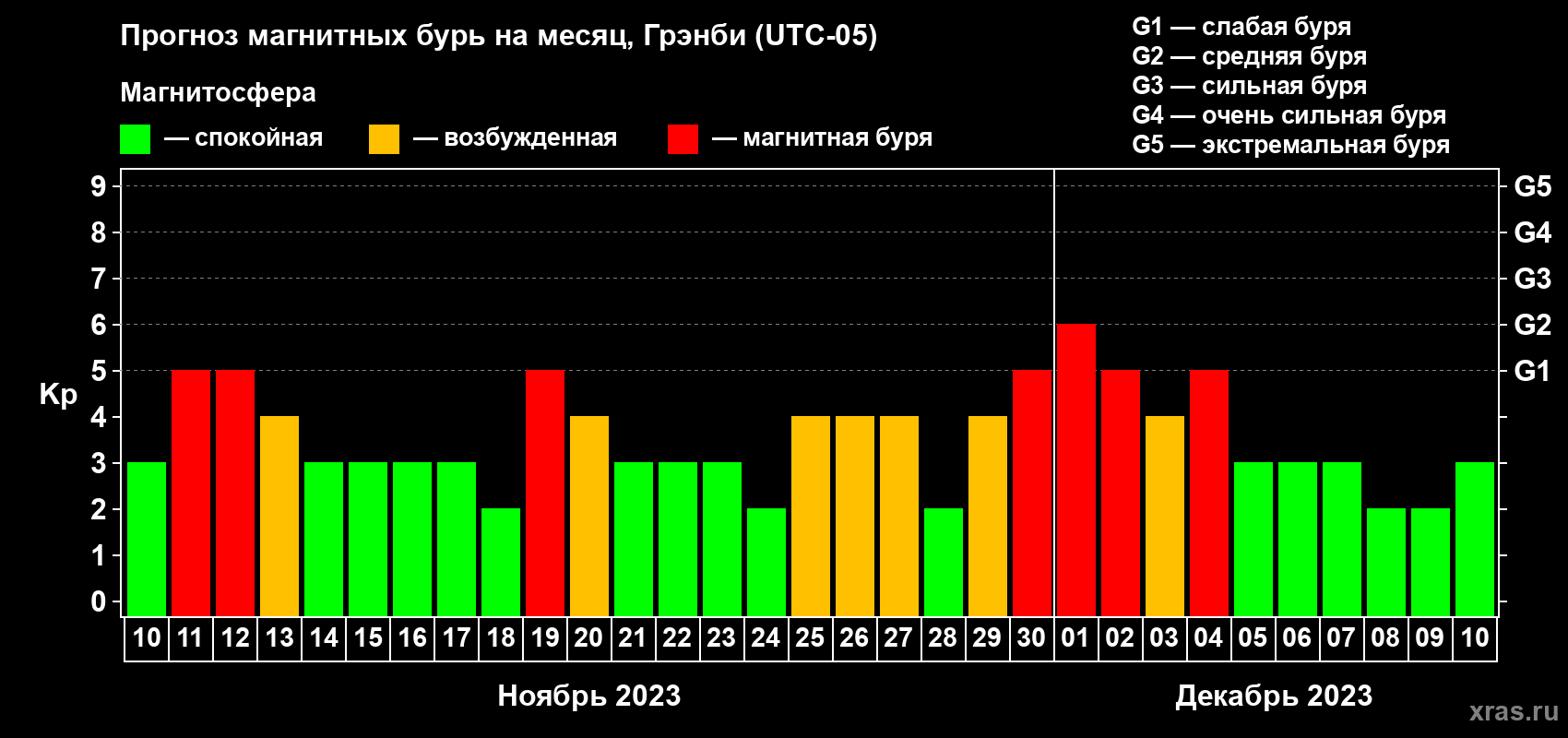 Прогноз максимального суточного геомагнитного индекса Kp на <b>1 месяц</b> (31 день) <b>с 10 ноября по 10 декабря 2023 г</b>