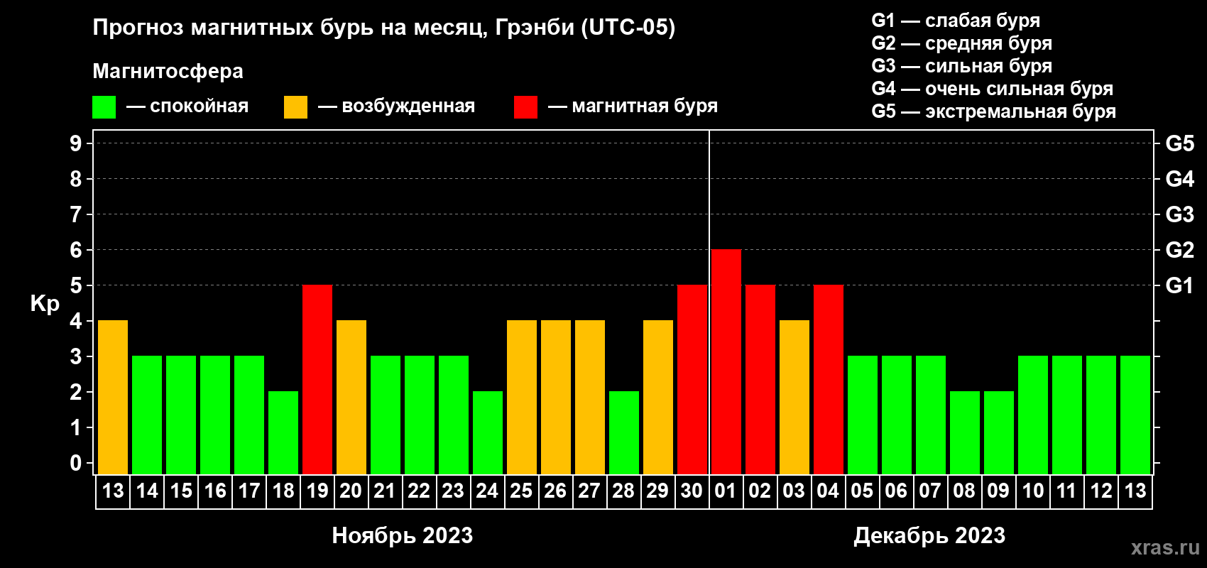 Прогноз максимального суточного геомагнитного индекса Kp на <b>1 месяц</b> (31 день) <b>с 13 ноября по 13 декабря 2023 г</b>