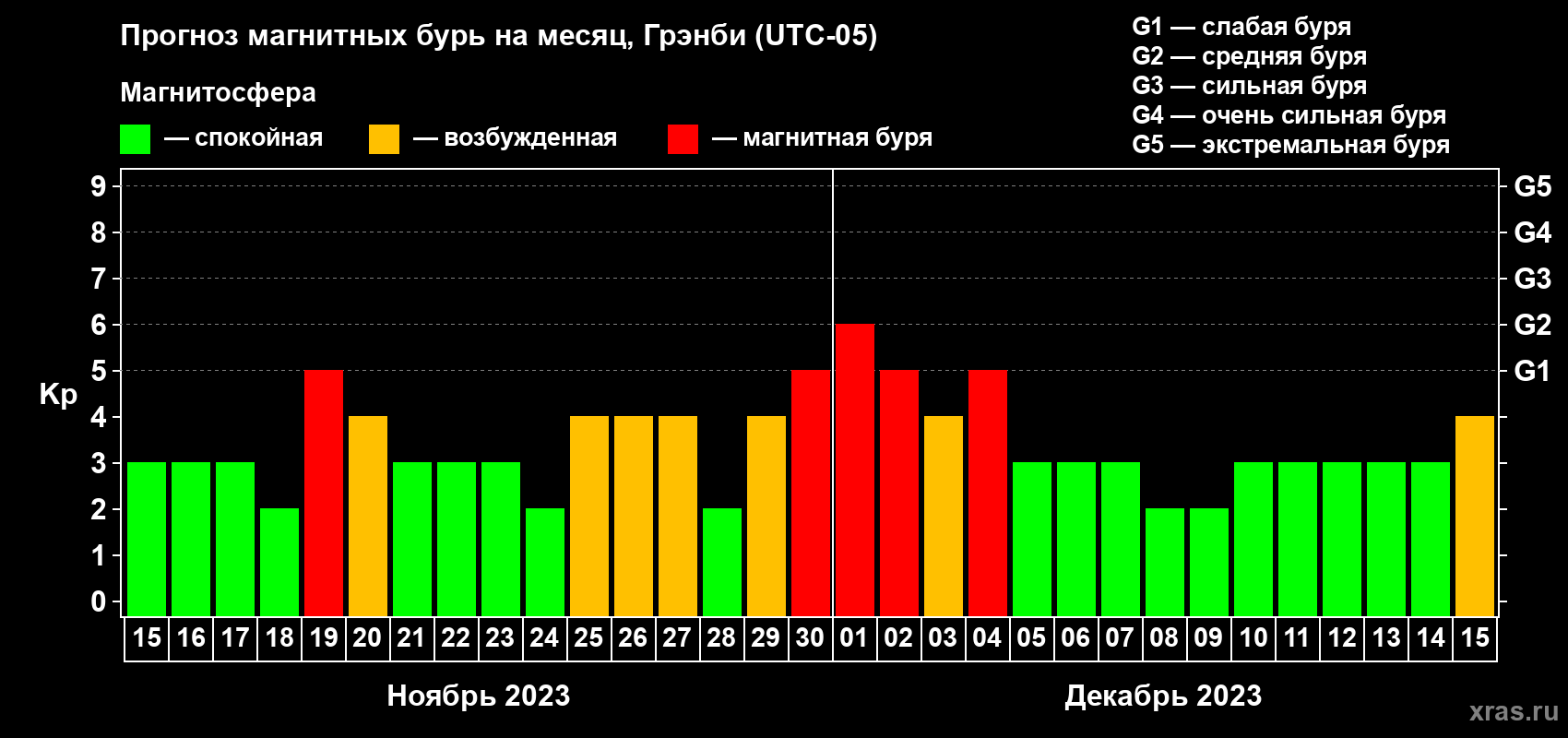 Прогноз максимального суточного геомагнитного индекса Kp на <b>1 месяц</b> (31 день) <b>с 15 ноября по 15 декабря 2023 г</b>