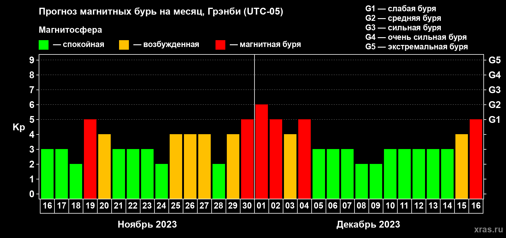 Прогноз максимального суточного геомагнитного индекса Kp на <b>1 месяц</b> (31 день) <b>с 16 ноября по 16 декабря 2023 г</b>