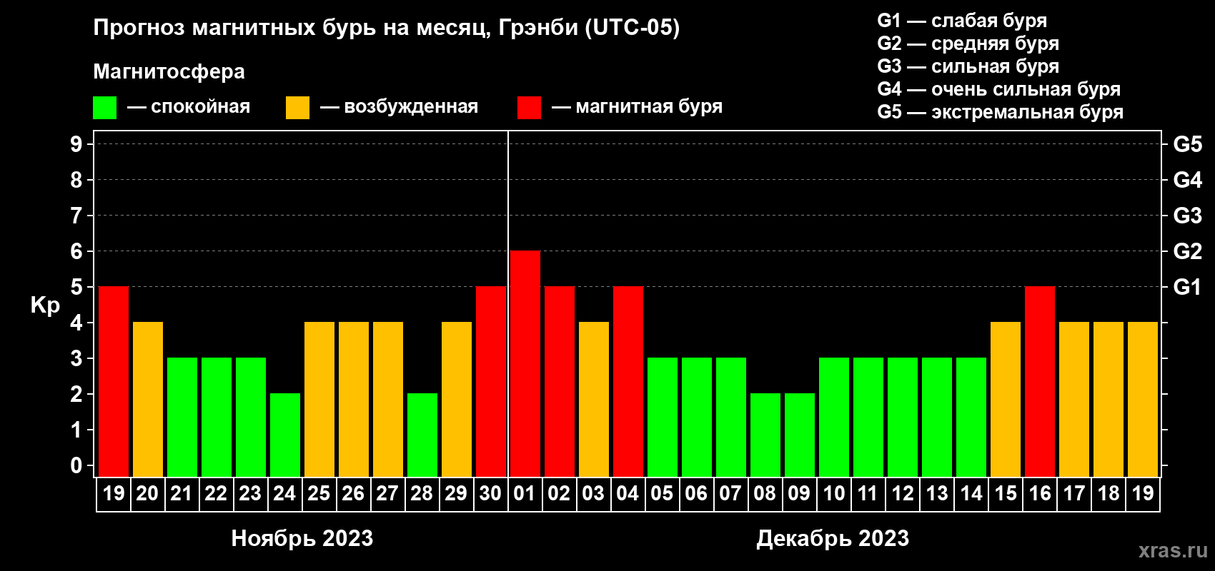 Прогноз максимального суточного геомагнитного индекса Kp на <b>1 месяц</b> (31 день) <b>с 19 ноября по 19 декабря 2023 г</b>