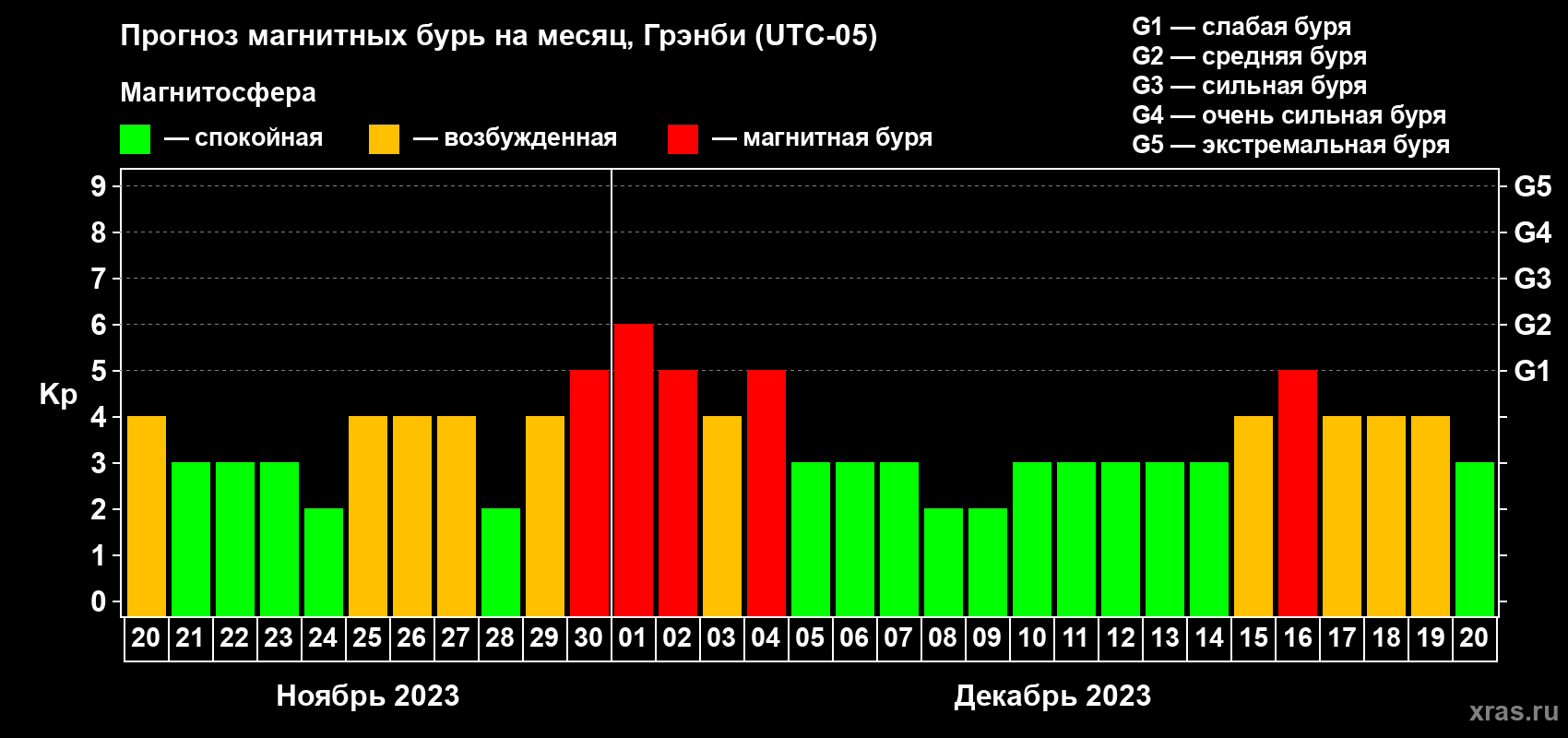 Прогноз максимального суточного геомагнитного индекса Kp на <b>1 месяц</b> (31 день) <b>с 20 ноября по 20 декабря 2023 г</b>