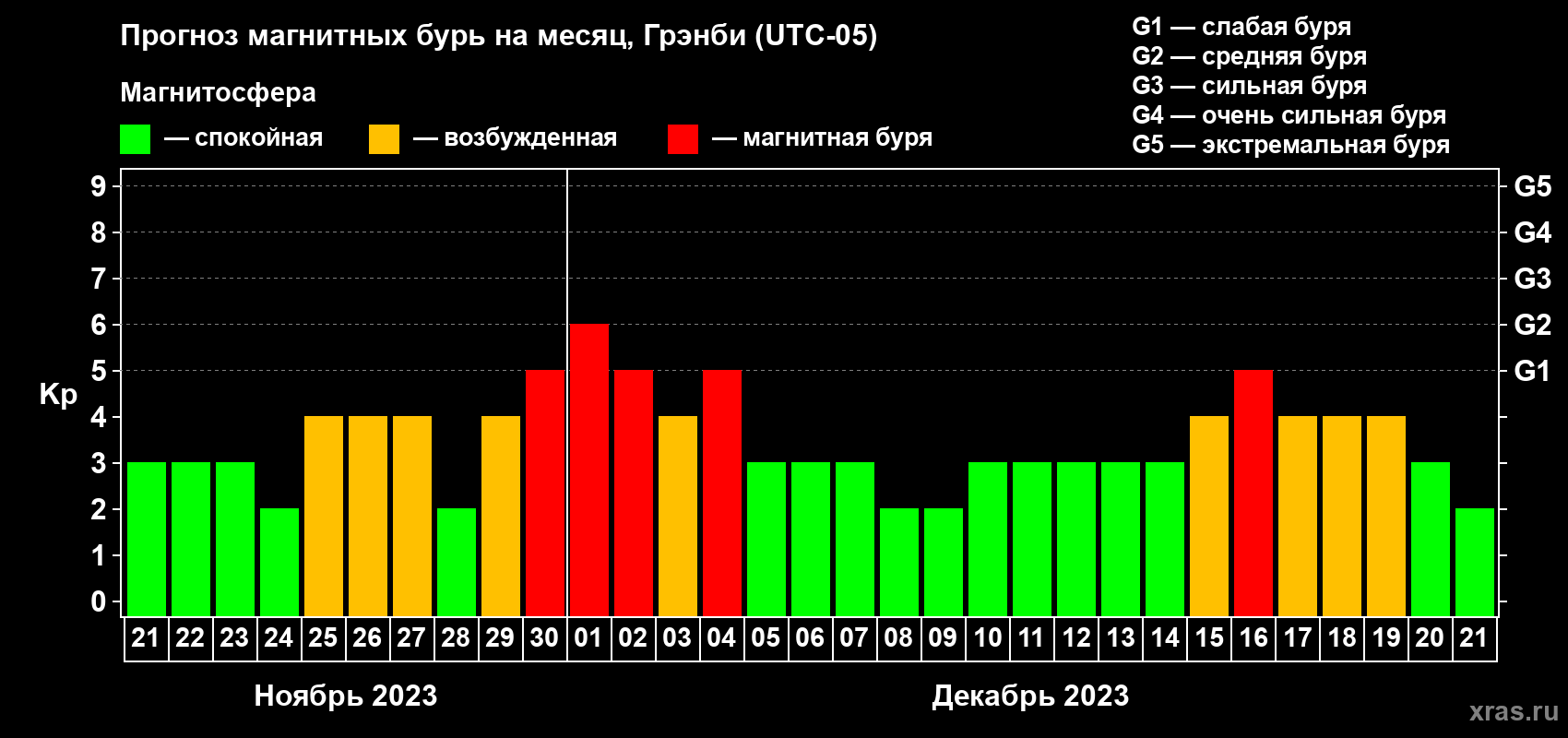 Прогноз максимального суточного геомагнитного индекса Kp на <b>1 месяц</b> (31 день) <b>с 21 ноября по 21 декабря 2023 г</b>