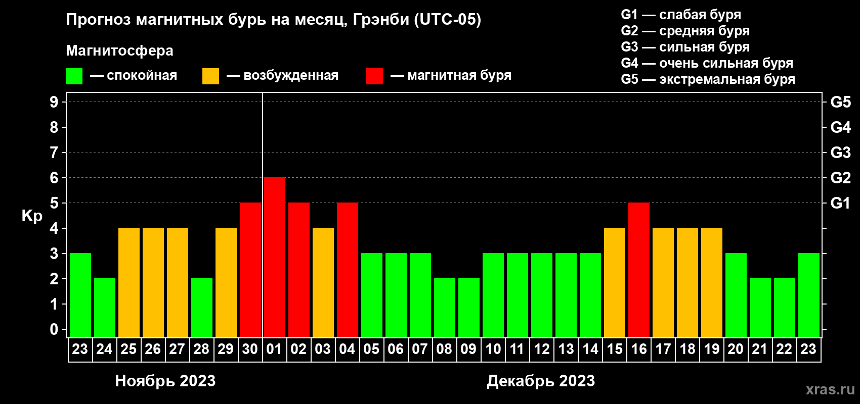 Прогноз максимального суточного геомагнитного индекса Kp на <b>1 месяц</b> (31 день) <b>с 23 ноября по 23 декабря 2023 г</b>