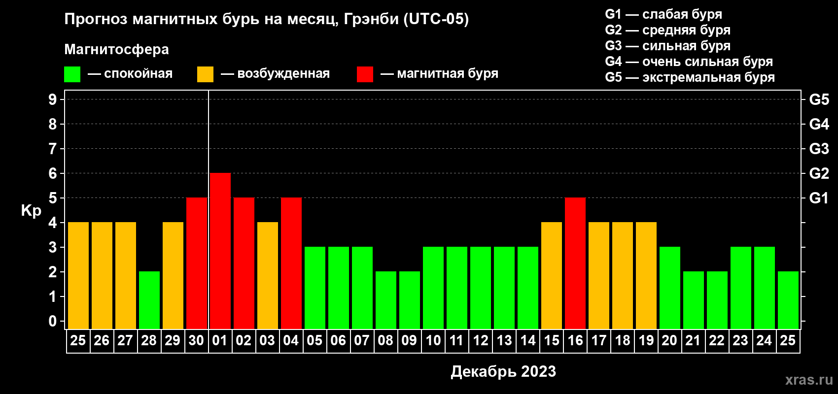 Прогноз максимального суточного геомагнитного индекса Kp на <b>1 месяц</b> (31 день) <b>с 25 ноября по 25 декабря 2023 г</b>