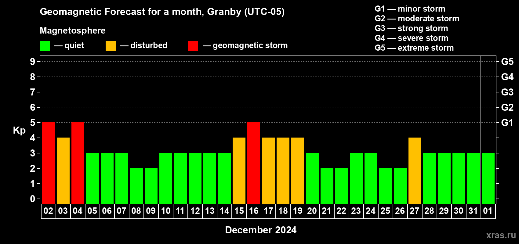 Forecast of the daily maximal value of geomagnetic index Kp for <b>1 month</b> (31 days) <b>from Dec 02, 2023 to Jan 01, 2024</b>
