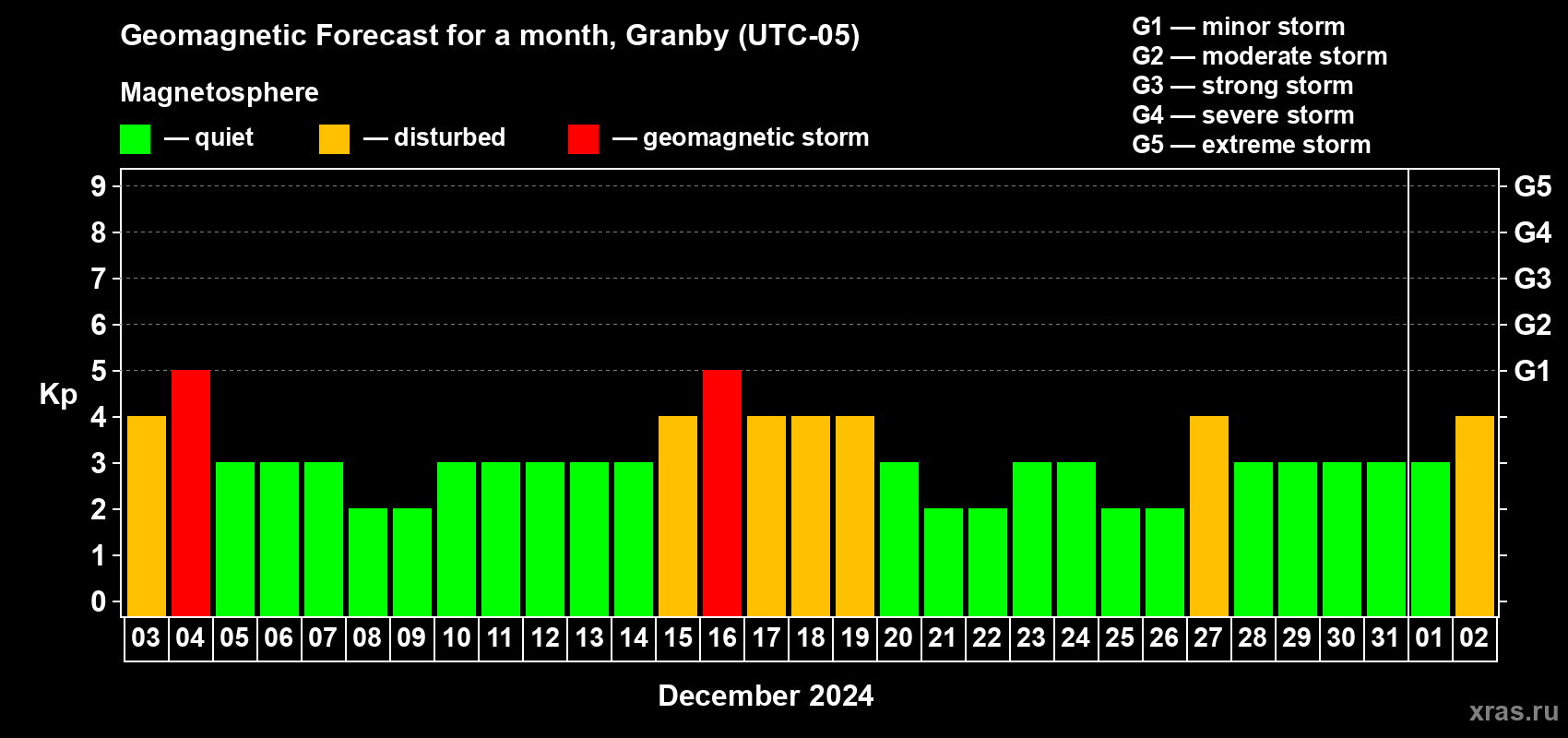 Forecast of the daily maximal value of geomagnetic index Kp for <b>1 month</b> (31 days) <b>from Dec 03, 2023 to Jan 02, 2024</b>