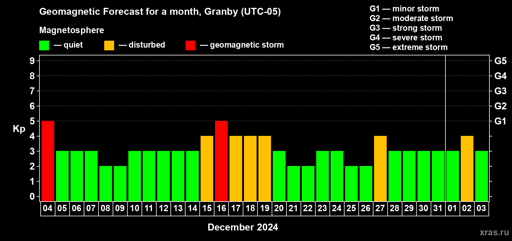 Forecast of the daily maximal value of geomagnetic index Kp for <b>1 month</b> (31 days) <b>from Dec 04, 2023 to Jan 03, 2024</b>
