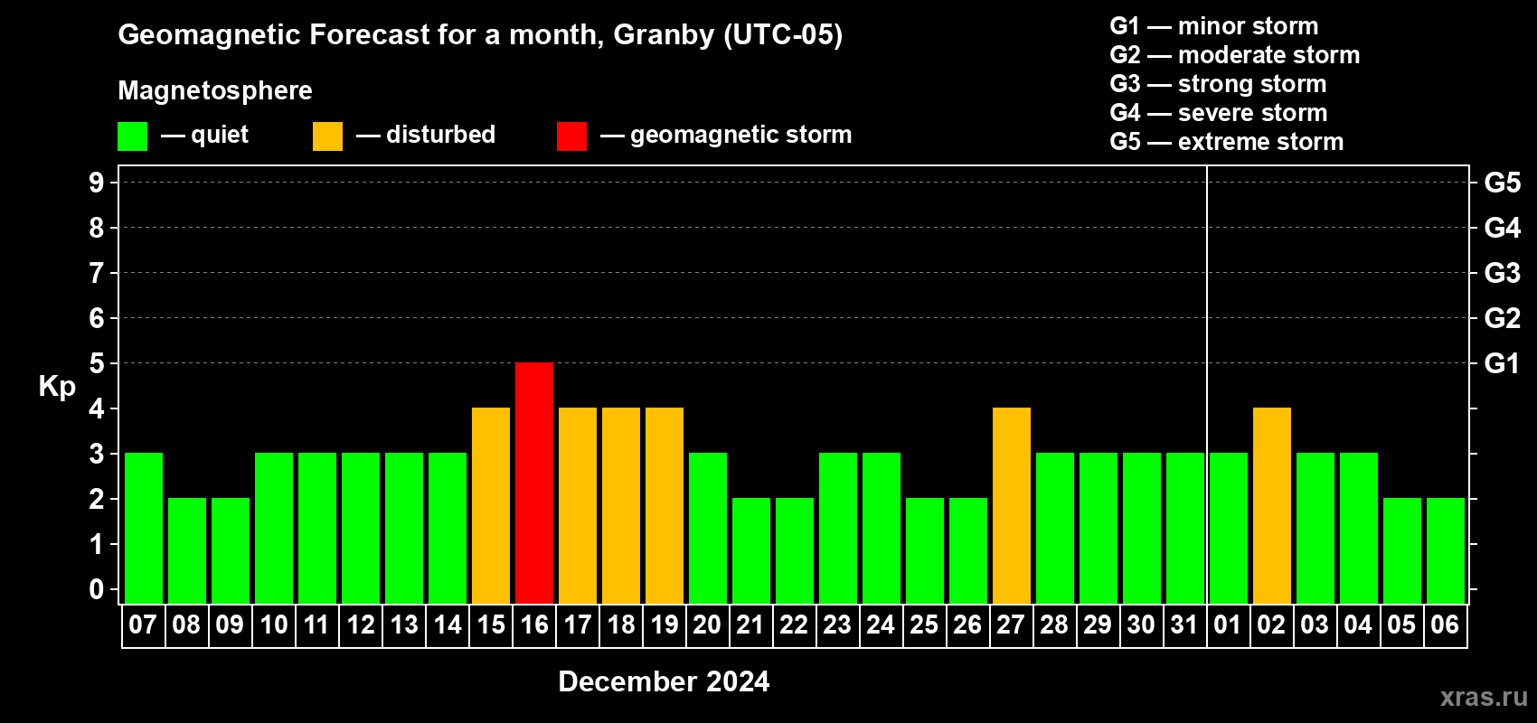 Forecast of the daily maximal value of geomagnetic index Kp for <b>1 month</b> (31 days) <b>from Dec 07, 2023 to Jan 06, 2024</b>