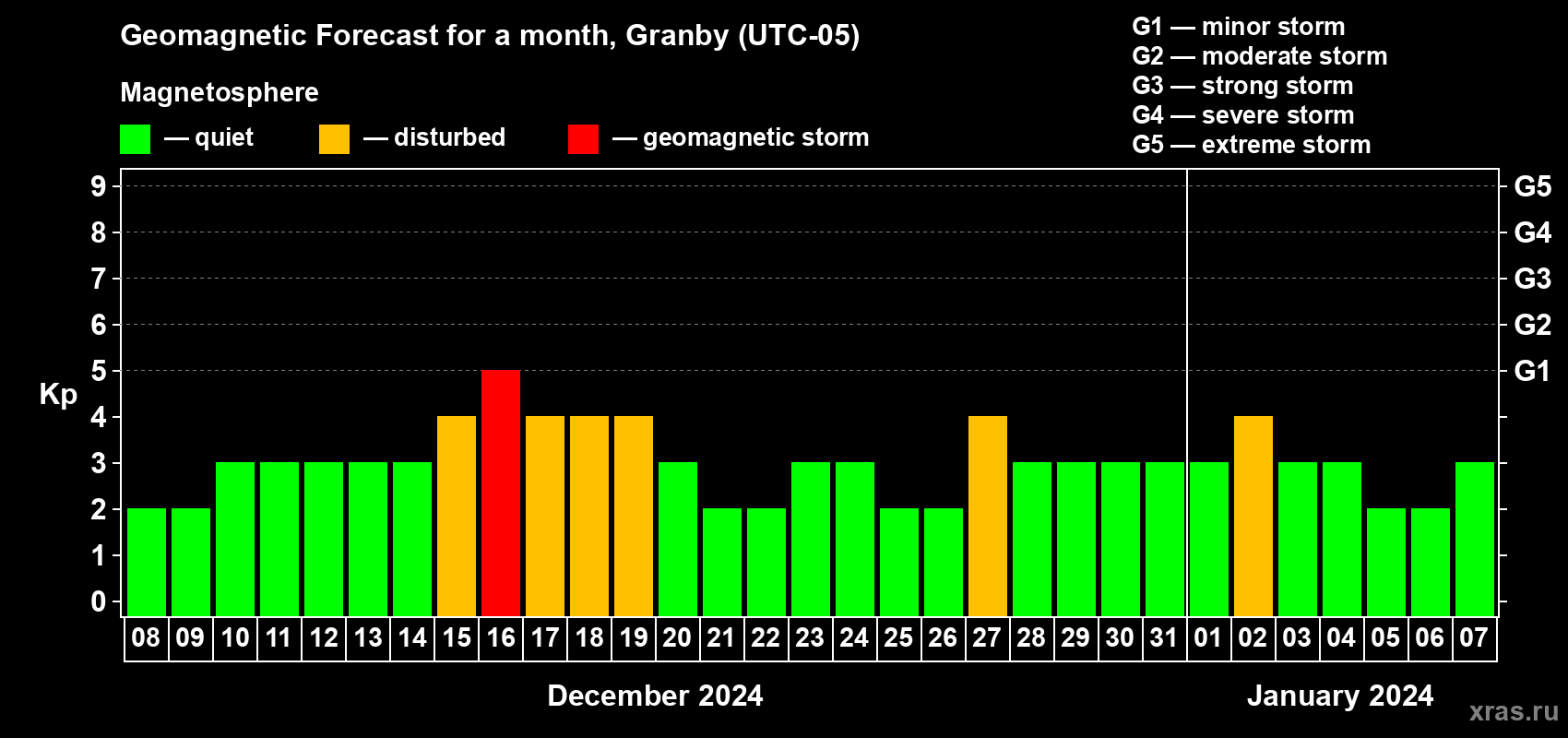Forecast of the daily maximal value of geomagnetic index Kp for <b>1 month</b> (31 days) <b>from Dec 08, 2023 to Jan 07, 2024</b>