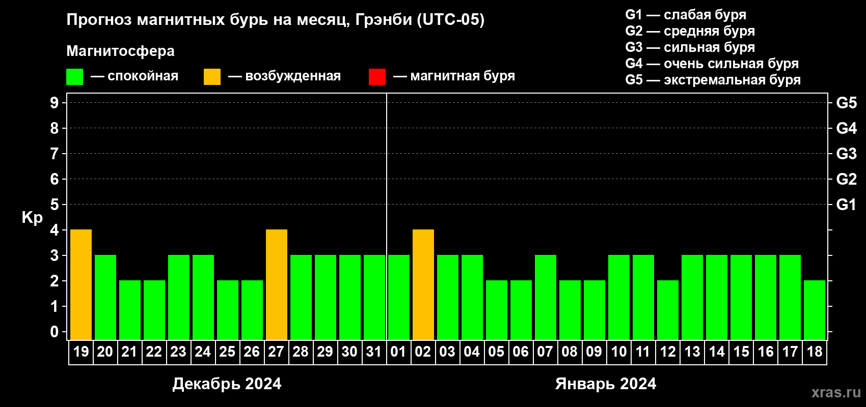 Прогноз максимального суточного геомагнитного индекса Kp на <b>1 месяц</b> (31 день) <b>с 19 декабря 2023 г по 18 января 2024 г</b>