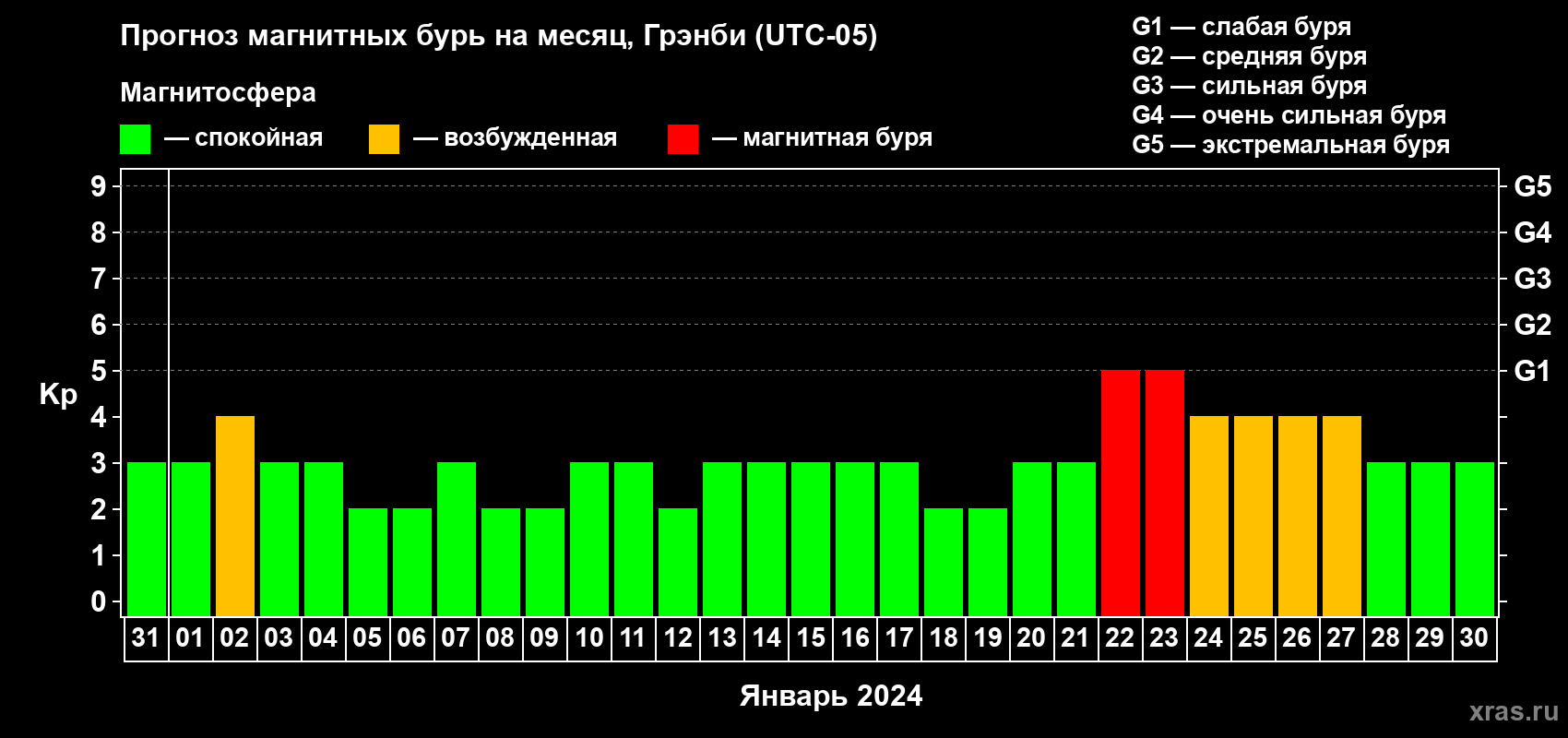Прогноз максимального суточного геомагнитного индекса Kp на <b>1 месяц</b> (31 день) <b>с 31 декабря 2023 г по 30 января 2024 г</b>