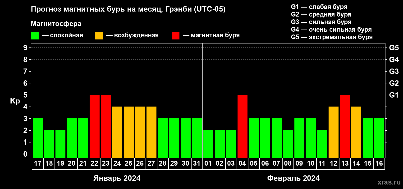 Прогноз максимального суточного геомагнитного индекса Kp на <b>1 месяц</b> (31 день) <b>с 17 января по 16 февраля 2024 г</b>