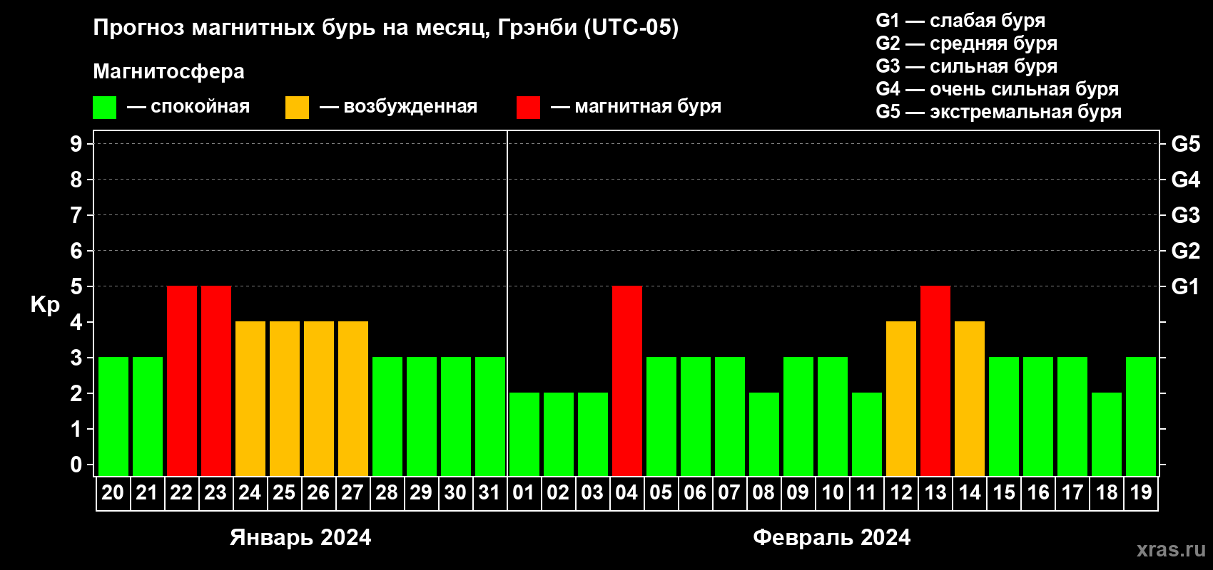 Прогноз максимального суточного геомагнитного индекса Kp на <b>1 месяц</b> (31 день) <b>с 20 января по 19 февраля 2024 г</b>