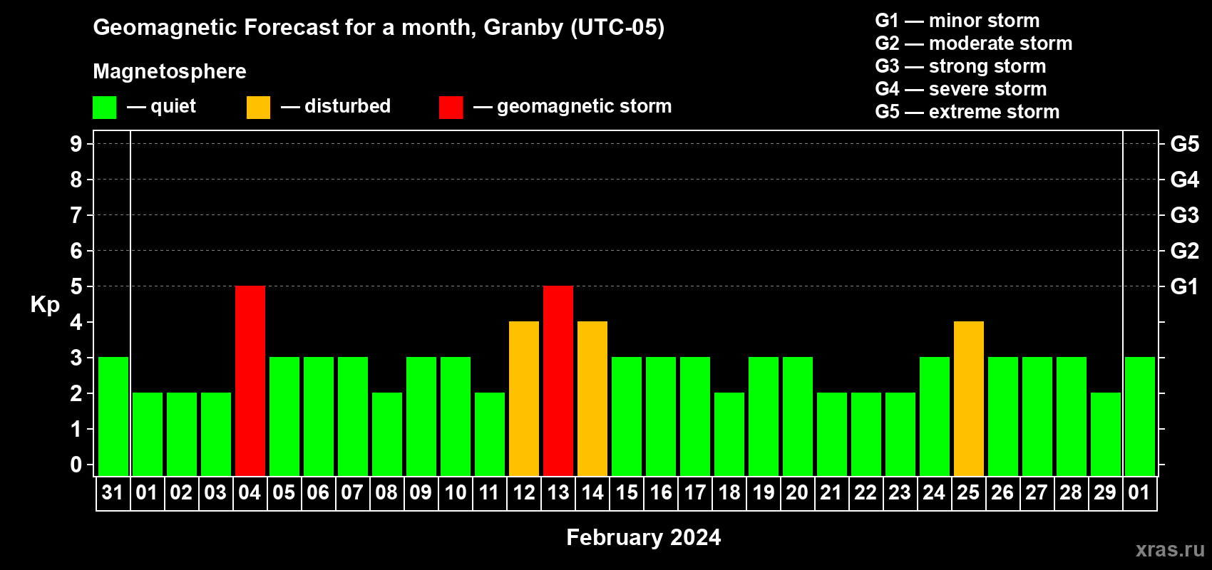 Forecast of the daily maximal value of geomagnetic index Kp for <b>1 month</b> (31 days) <b>from Jan 31, 2024 to Mar 01, 2024</b>
