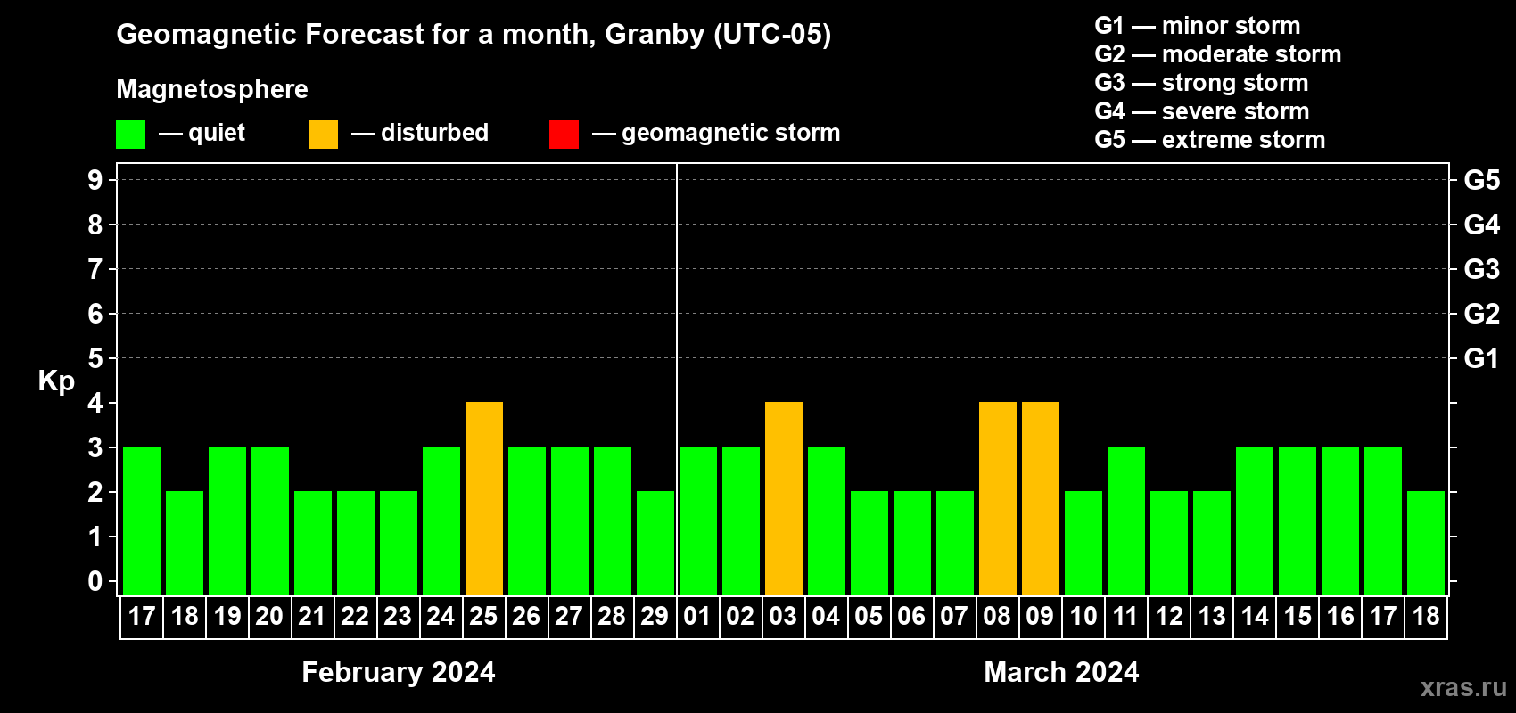 Forecast of the daily maximal value of geomagnetic index Kp for <b>1 month</b> (31 days) <b>from Feb 17, 2024 to Mar 18, 2024</b>