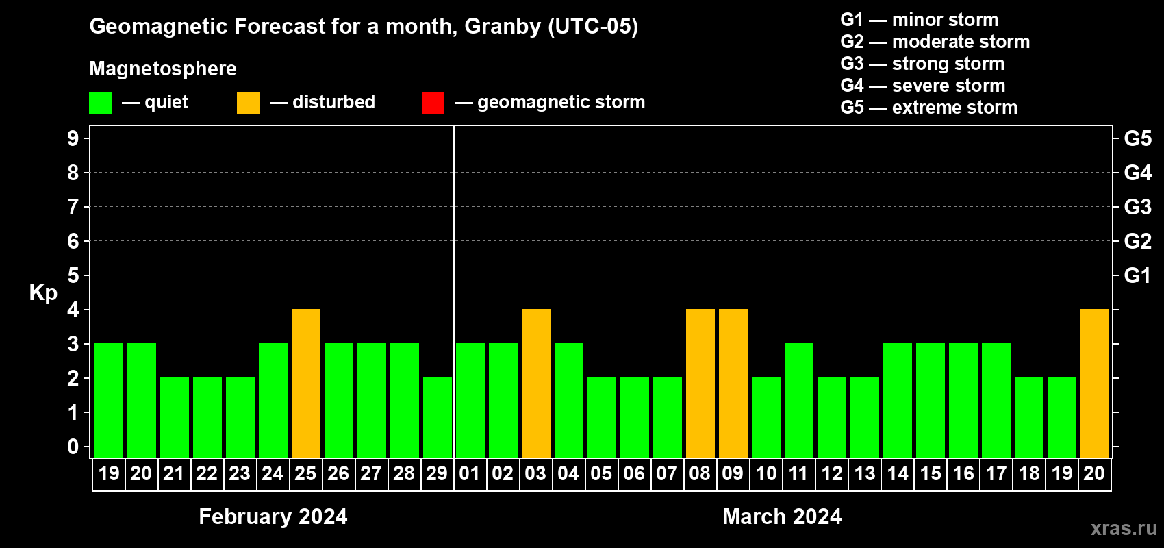 Forecast of the daily maximal value of geomagnetic index Kp for <b>1 month</b> (31 days) <b>from Feb 19, 2024 to Mar 20, 2024</b>