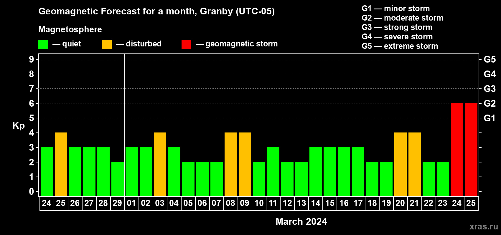 Forecast of the daily maximal value of geomagnetic index Kp for <b>1 month</b> (31 days) <b>from Feb 24, 2024 to Mar 25, 2024</b>
