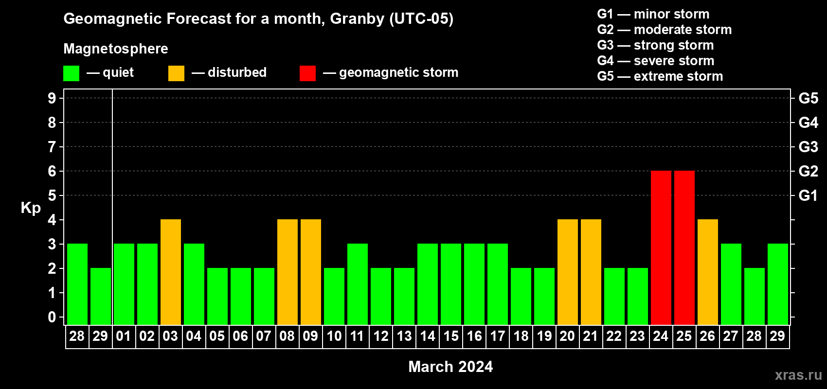 Forecast of the daily maximal value of geomagnetic index Kp for <b>1 month</b> (31 days) <b>from Feb 28, 2024 to Mar 29, 2024</b>