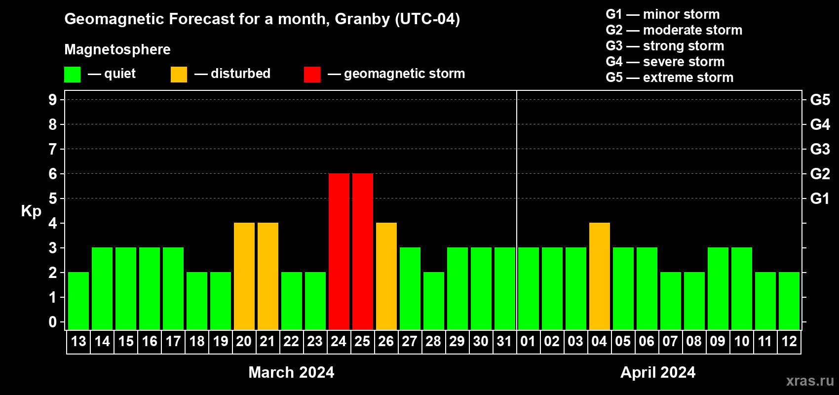 Forecast of the daily maximal value of geomagnetic index Kp for <b>1 month</b> (31 days) <b>from Mar 13, 2024 to Apr 12, 2024</b>