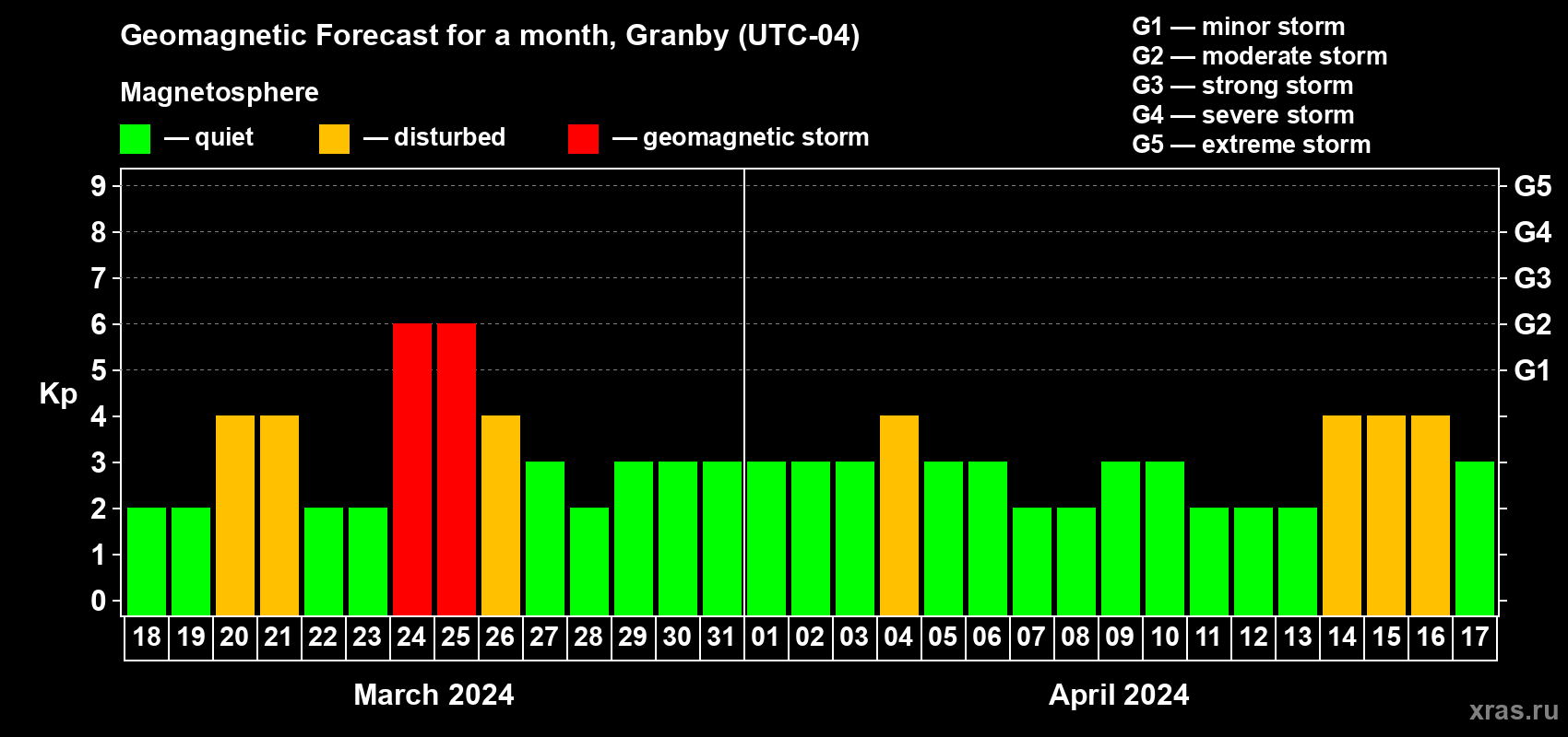 Forecast of the daily maximal value of geomagnetic index Kp for <b>1 month</b> (31 days) <b>from Mar 18, 2024 to Apr 17, 2024</b>