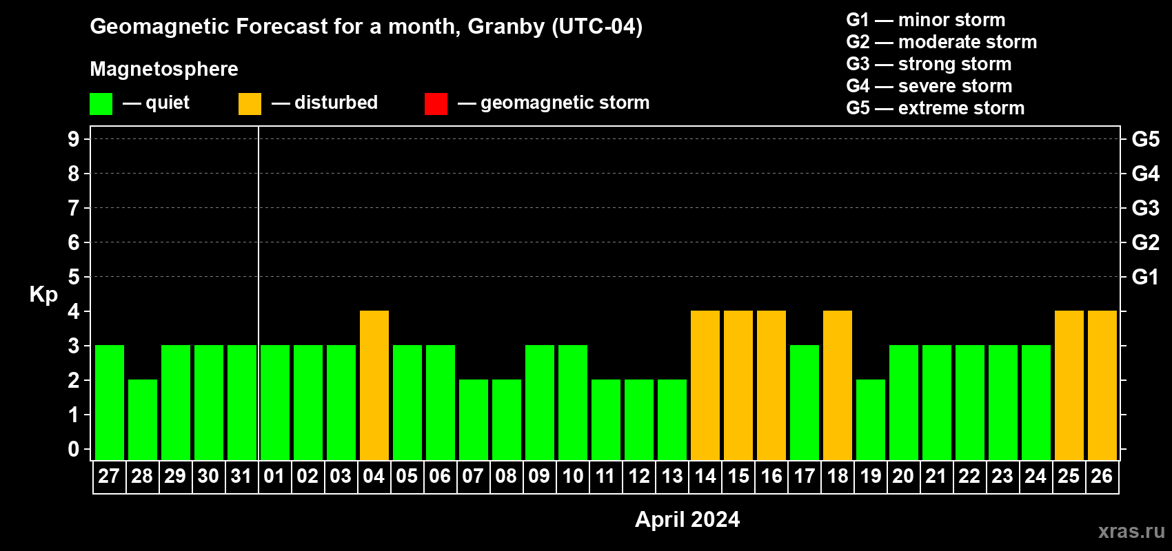 Forecast of the daily maximal value of geomagnetic index Kp for <b>1 month</b> (31 days) <b>from Mar 27, 2024 to Apr 26, 2024</b>