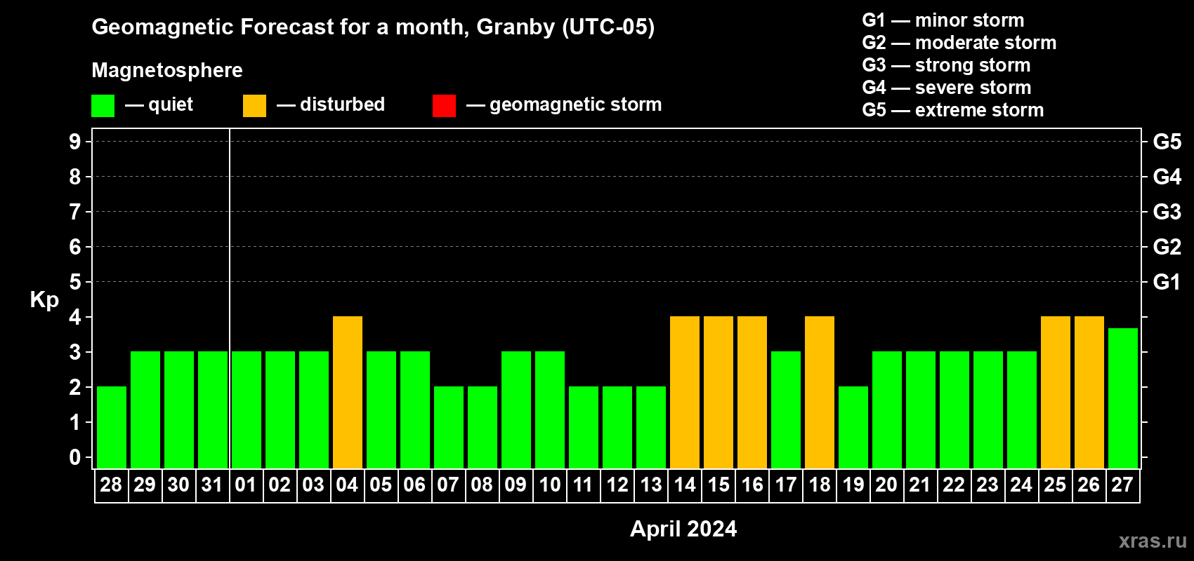 Forecast of the daily maximal value of geomagnetic index Kp for <b>1 month</b> (31 days) <b>from Mar 28, 2024 to Apr 27, 2024</b>