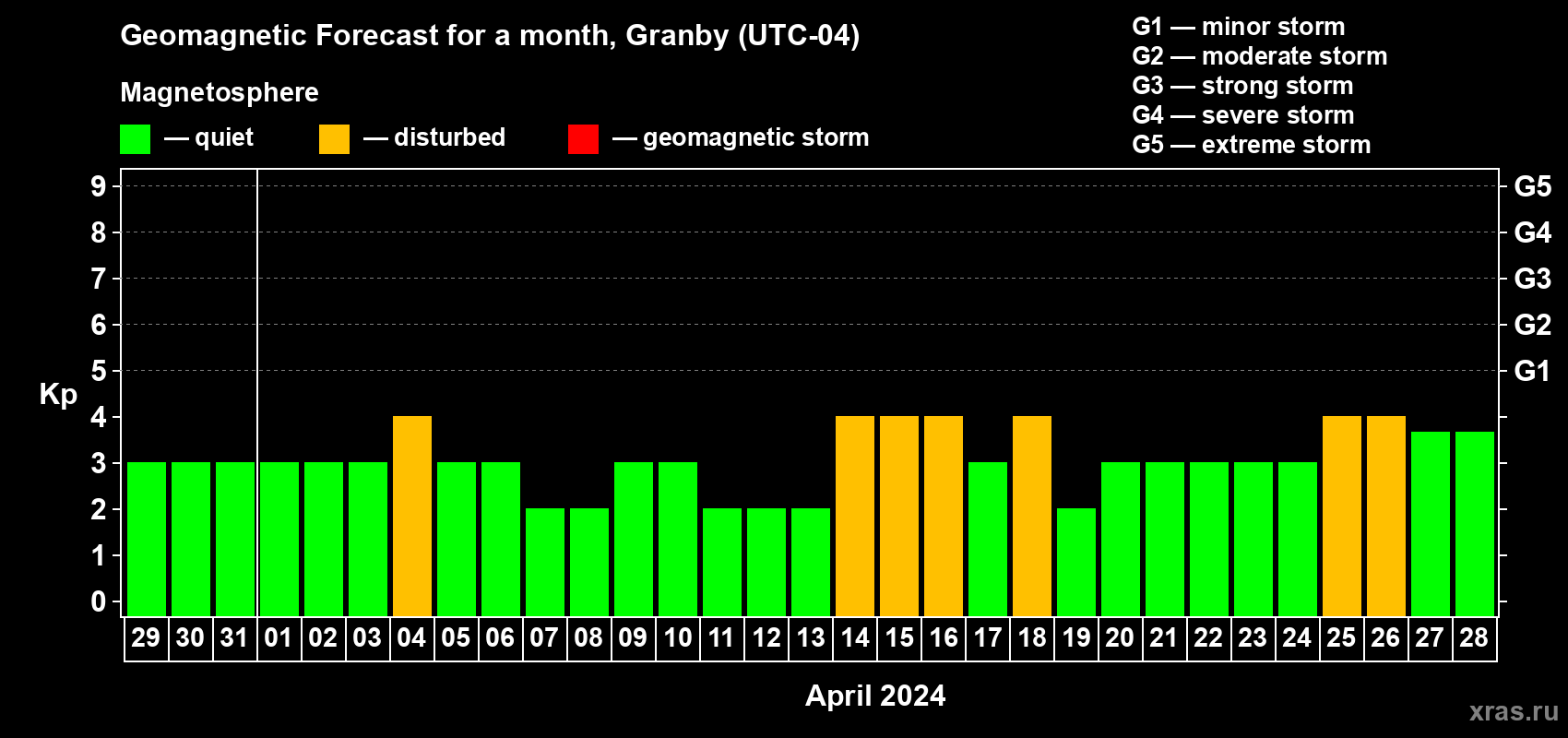 Forecast of the daily maximal value of geomagnetic index Kp for <b>1 month</b> (31 days) <b>from Mar 29, 2024 to Apr 28, 2024</b>