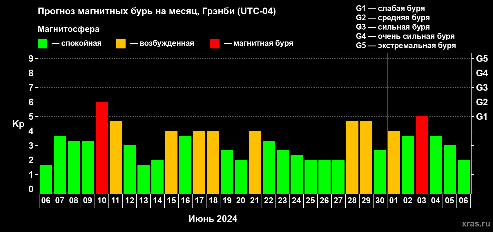 Прогноз максимального суточного геомагнитного индекса Kp на <b>1 месяц</b> (31 день) <b>с 06 июня по 06 июля 2024 г</b>