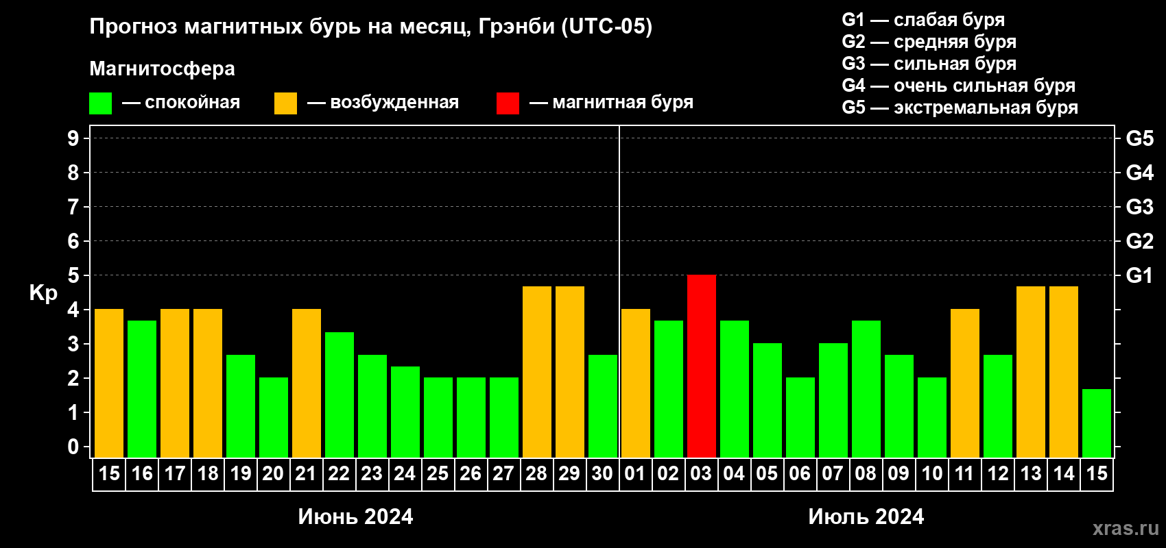 Прогноз максимального суточного геомагнитного индекса Kp на <b>1 месяц</b> (31 день) <b>с 15 июня по 15 июля 2024 г</b>