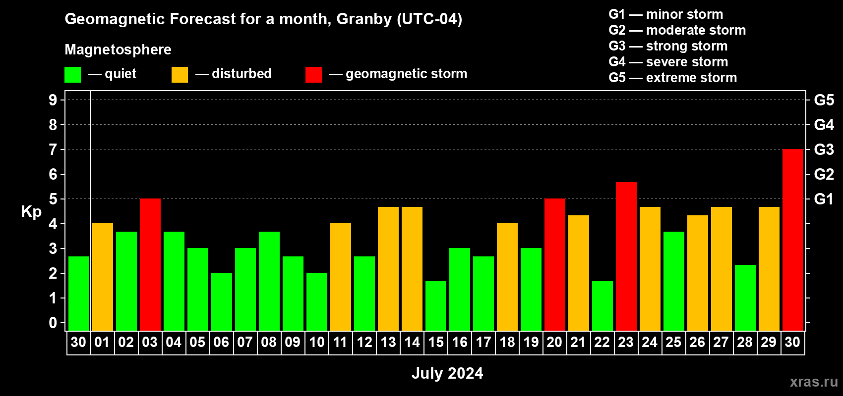 Forecast of the daily maximal value of geomagnetic index Kp for <b>1 month</b> (31 days) <b>from Jun 30, 2024 to Jul 30, 2024</b>