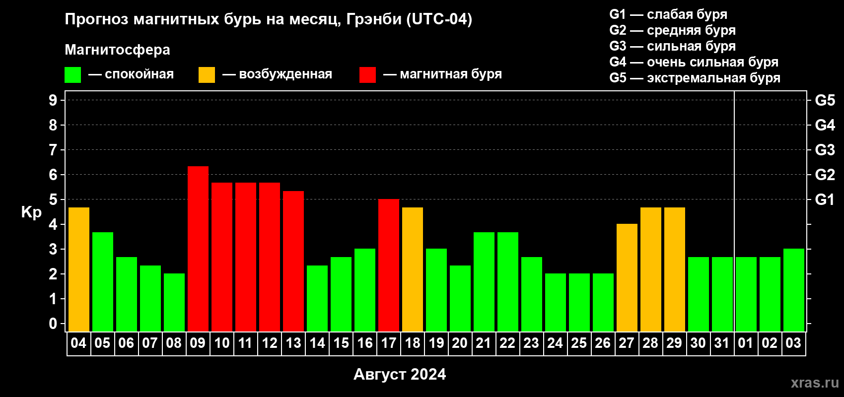 Прогноз максимального суточного геомагнитного индекса Kp на <b>1 месяц</b> (31 день) <b>с 04 августа по 03 сентября 2024 г</b>