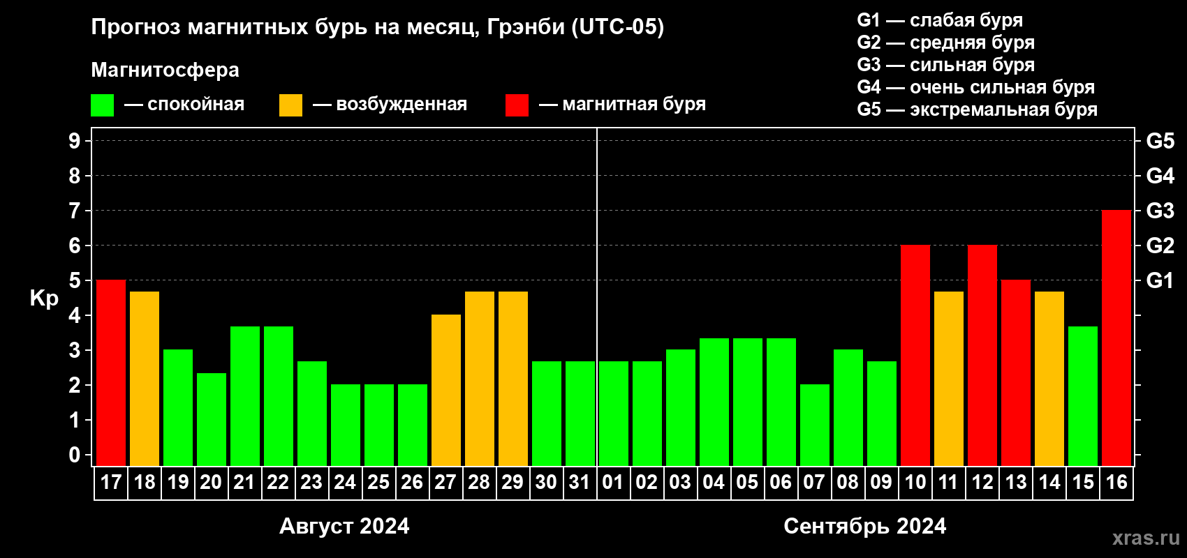 Прогноз максимального суточного геомагнитного индекса Kp на <b>1 месяц</b> (31 день) <b>с 17 августа по 16 сентября 2024 г</b>