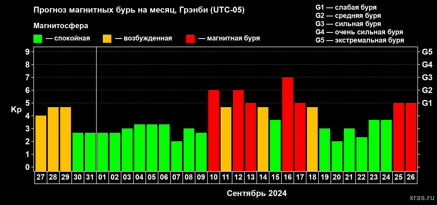Прогноз максимального суточного геомагнитного индекса Kp на <b>1 месяц</b> (31 день) <b>с 27 августа по 26 сентября 2024 г</b>