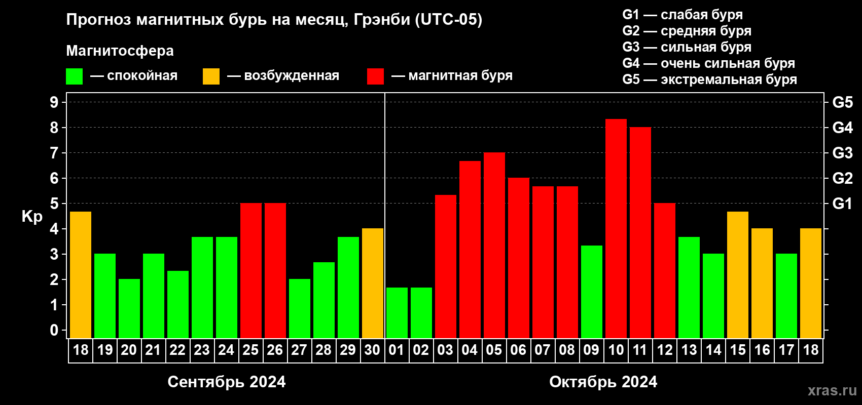 Прогноз максимального суточного геомагнитного индекса Kp на <b>1 месяц</b> (31 день) <b>с 18 сентября по 18 октября 2024 г</b>