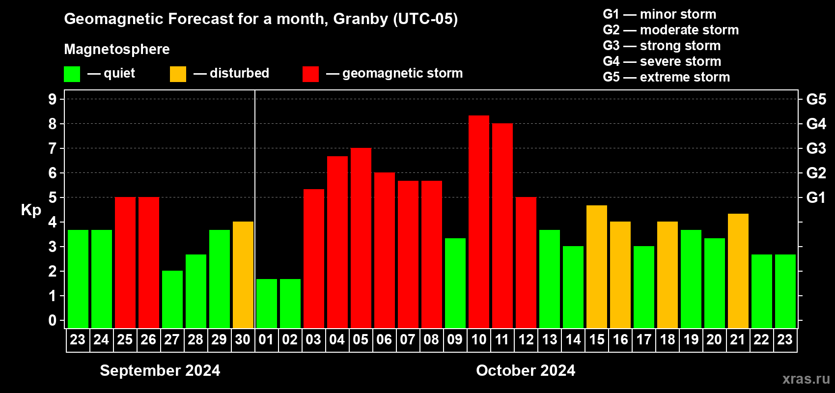 Forecast of the daily maximal value of geomagnetic index Kp for <b>1 month</b> (31 days) <b>from Sep 23, 2024 to Oct 23, 2024</b>