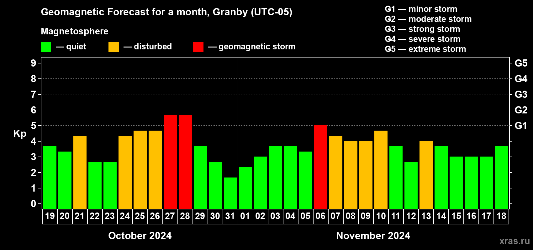 Forecast of the daily maximal value of geomagnetic index Kp for <b>1 month</b> (31 days) <b>from Oct 19, 2024 to Nov 18, 2024</b>