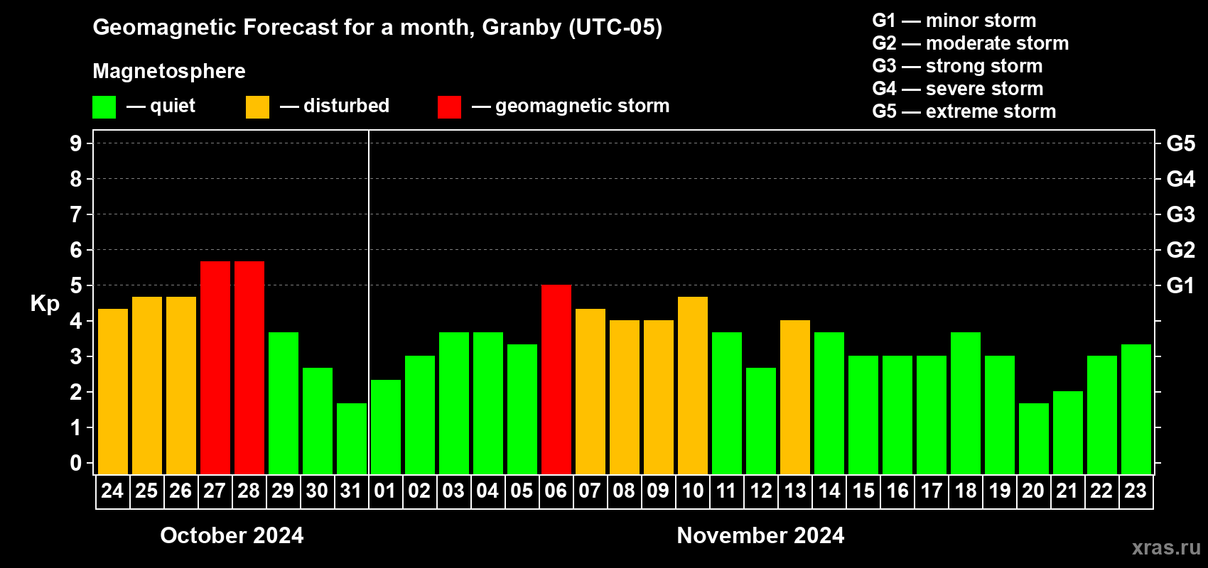 Forecast of the daily maximal value of geomagnetic index Kp for <b>1 month</b> (31 days) <b>from Oct 24, 2024 to Nov 23, 2024</b>