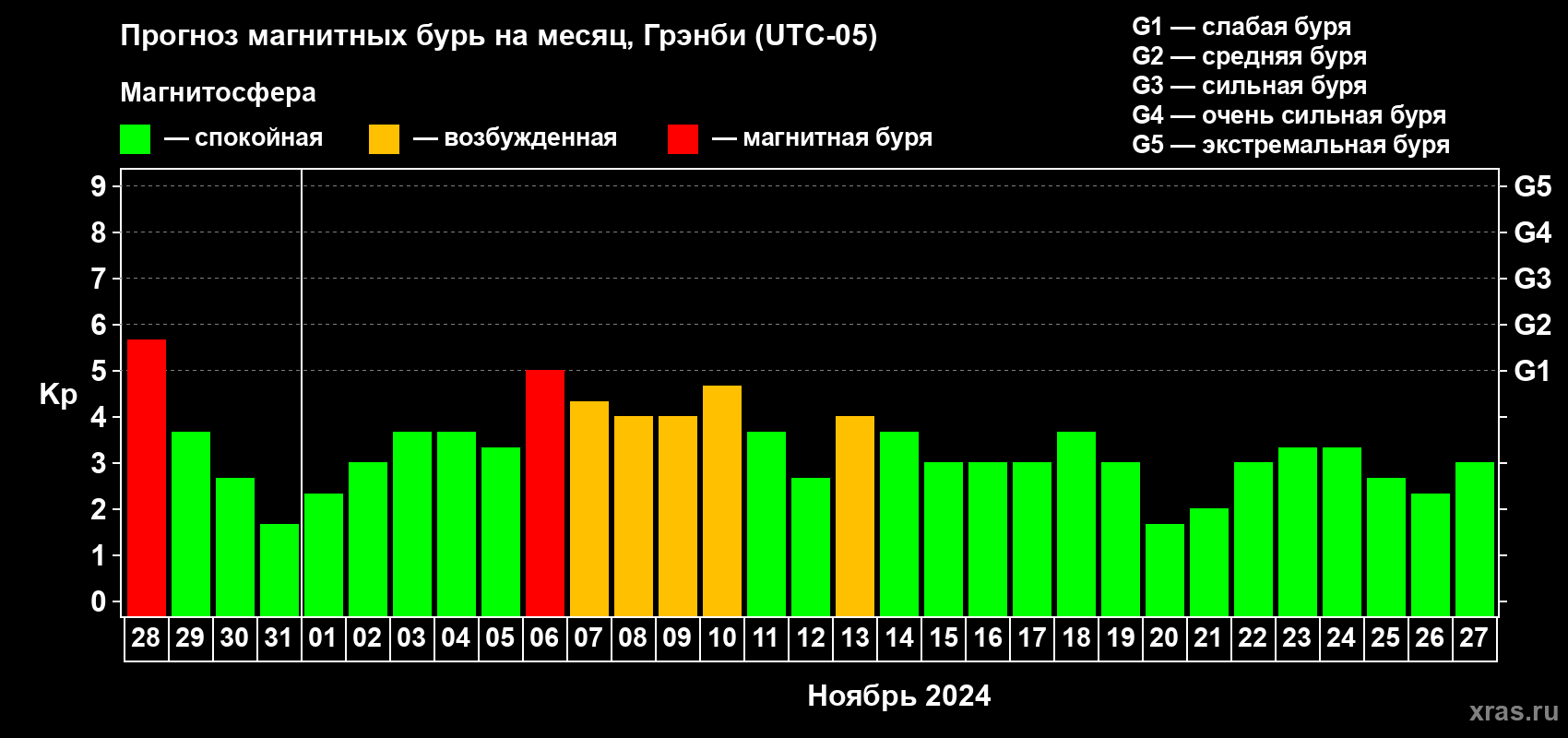 Прогноз максимального суточного геомагнитного индекса Kp на <b>1 месяц</b> (31 день) <b>с 28 октября по 27 ноября 2024 г</b>