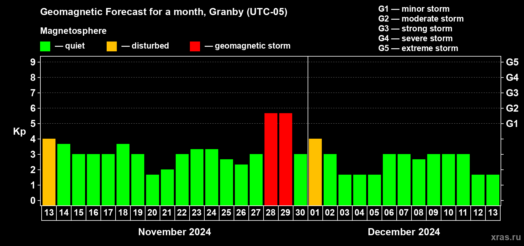 Forecast of the daily maximal value of geomagnetic index Kp for <b>1 month</b> (31 days) <b>from Nov 13, 2024 to Dec 13, 2024</b>