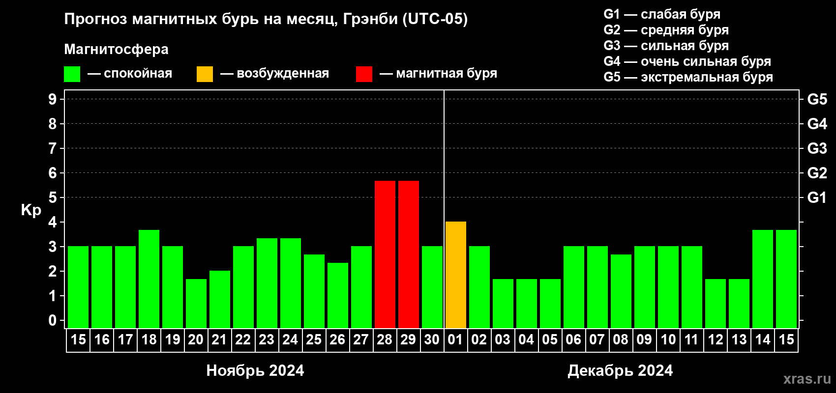 Прогноз максимального суточного геомагнитного индекса Kp на <b>1 месяц</b> (31 день) <b>с 15 ноября по 15 декабря 2024 г</b>